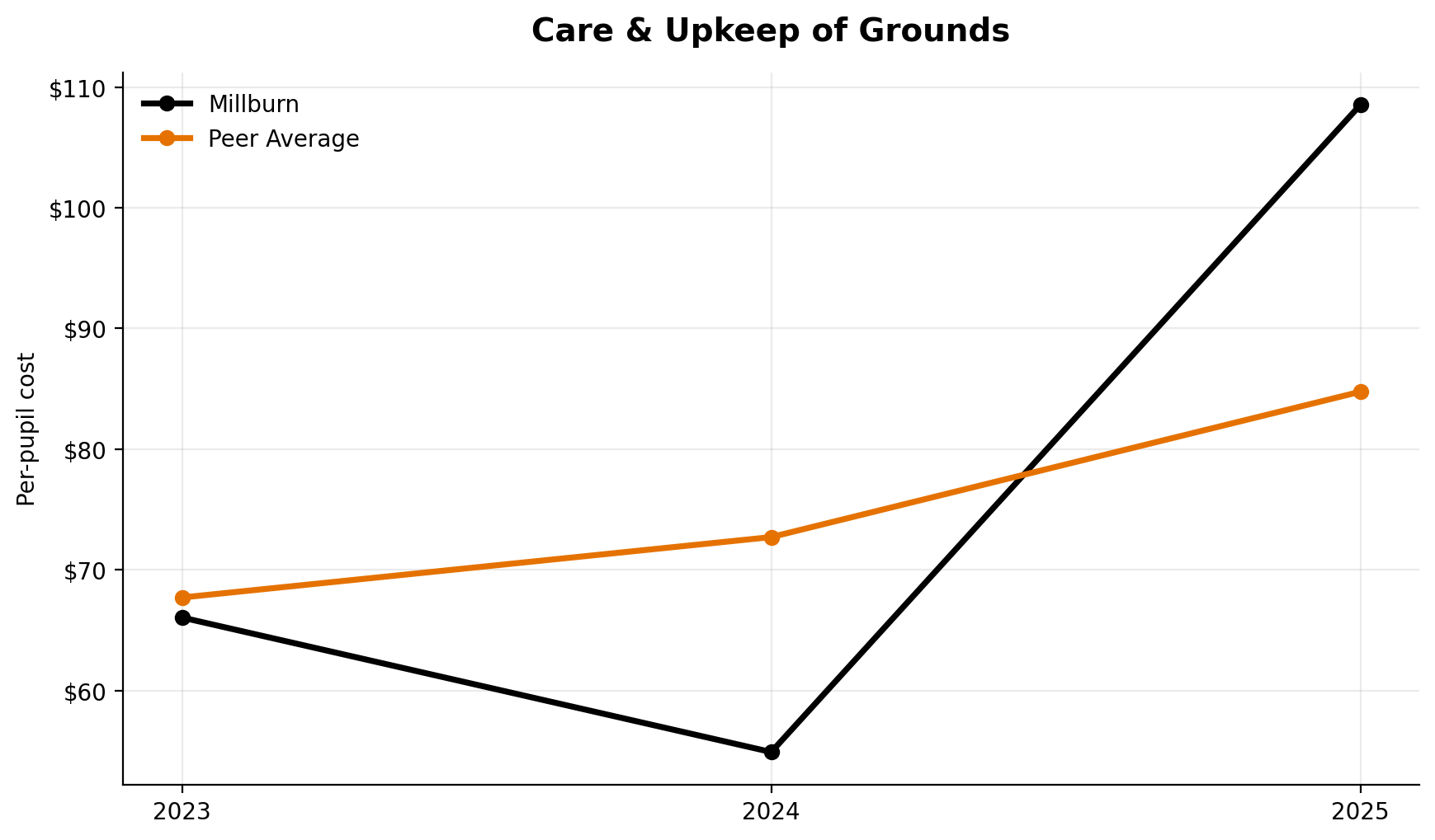 Care and upkeep of grounds trend for Millburn