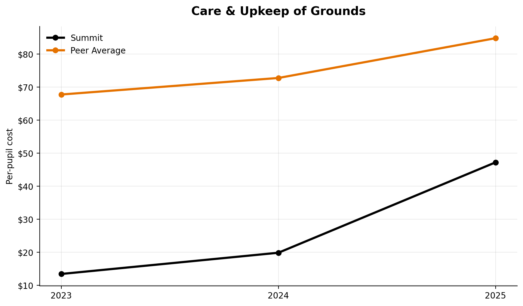 Care and upkeep of grounds trend for Summit