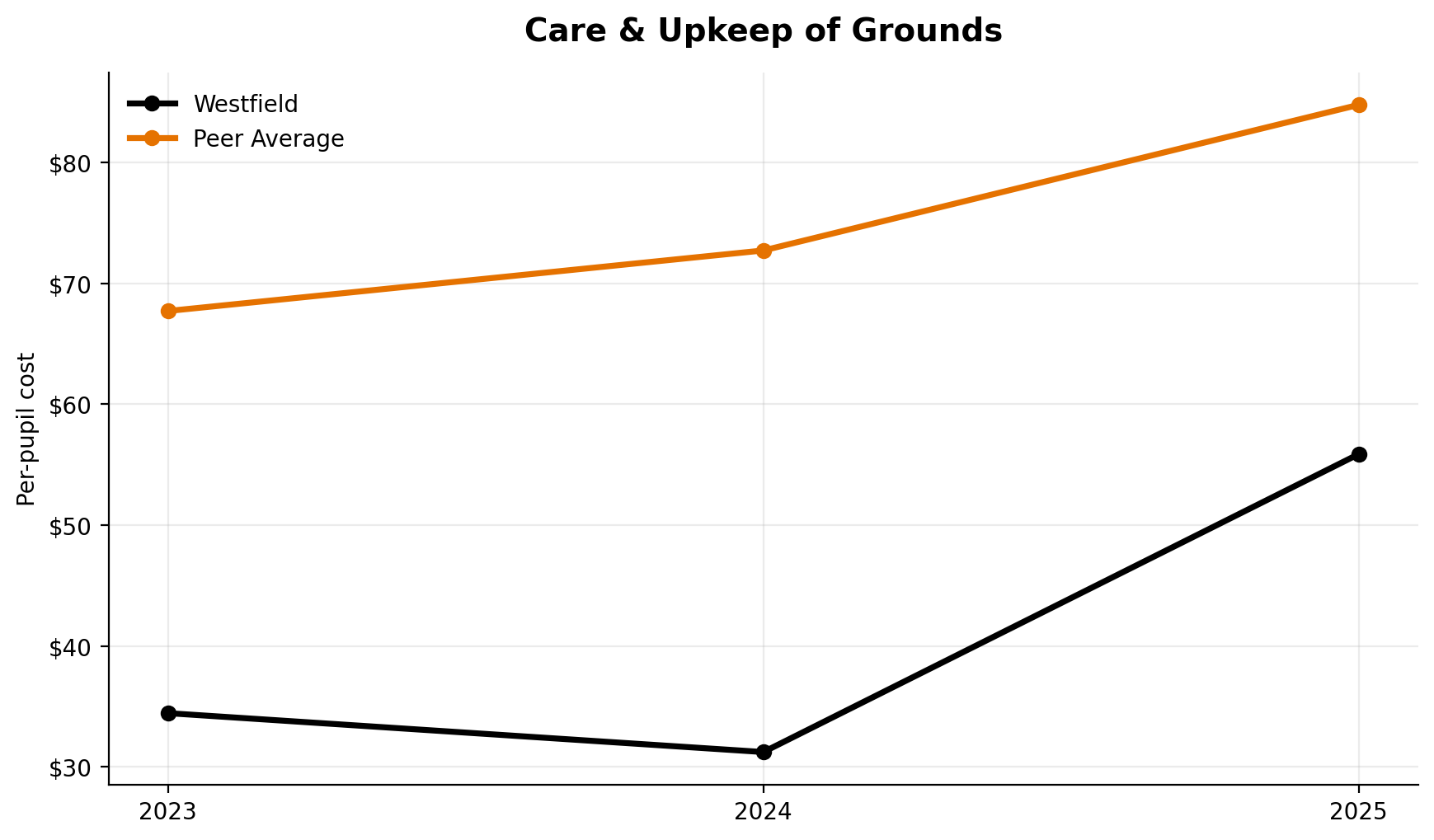Care and upkeep of grounds trend for Westfield