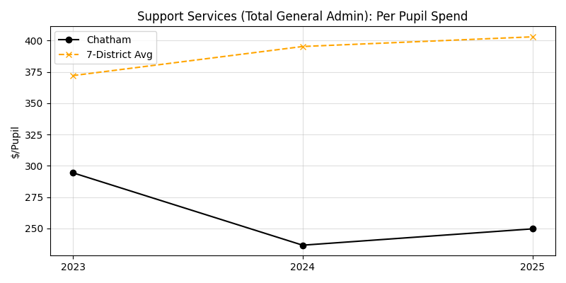 Support services total general admin trend for Chatham
