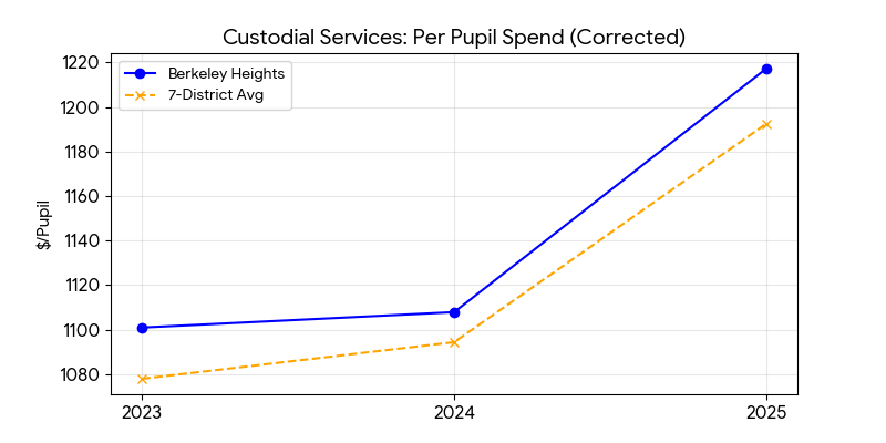 Care and upkeep of grounds trend for Berkeley Heights