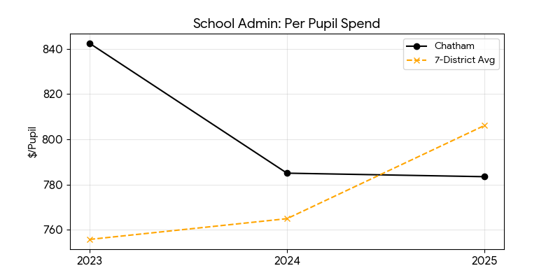 School administration trend for Chatham