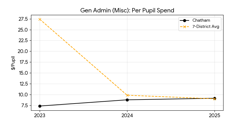 General administration miscellaneous trend for Chatham