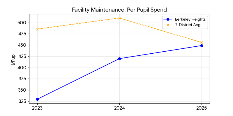 Facility maintenance trend for Berkeley Heights