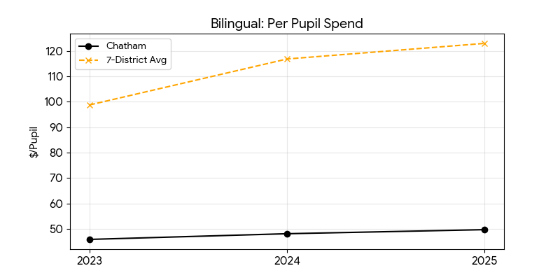 Bilingual education trend for Chatham