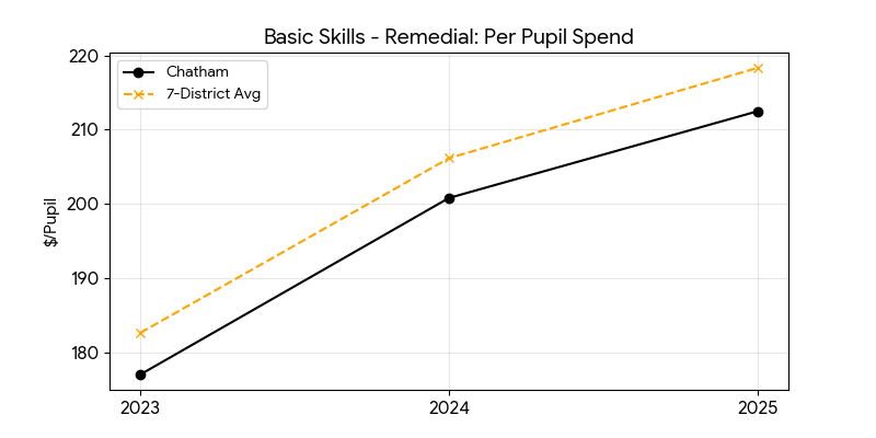 Basic skills remedial trend for Chatham