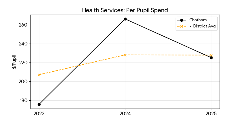 Health services trend for Chatham