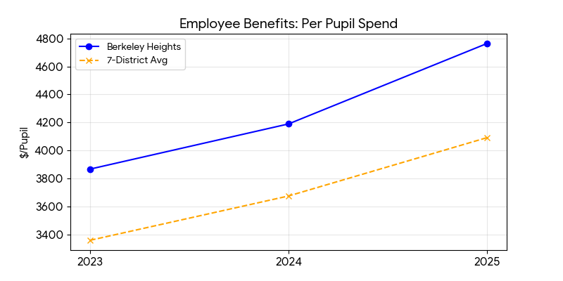 Employee benefits trend for Berkeley Heights