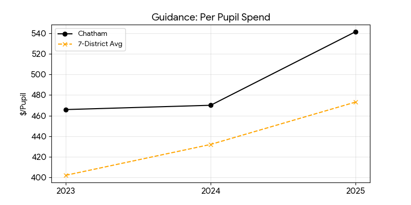 Guidance trend for Chatham