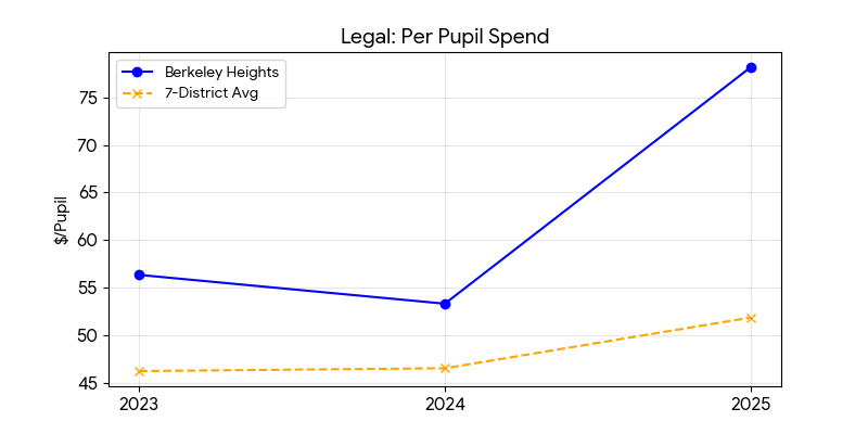 Legal fees trend for Berkeley Heights