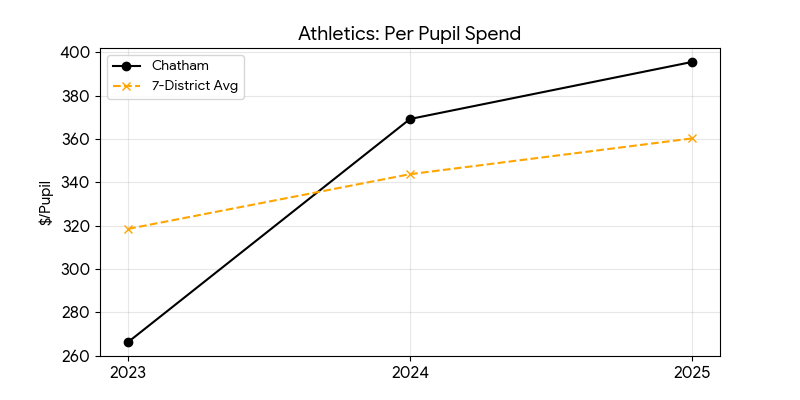 Athletics trend for Chatham