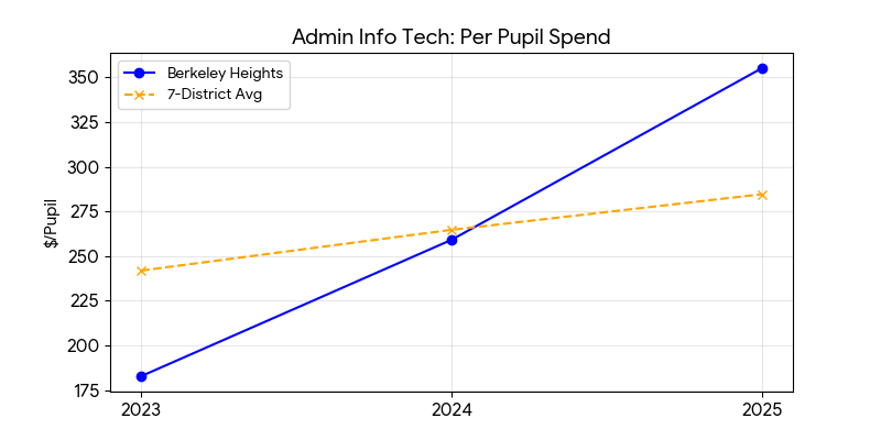 Administrative information technology trend for Berkeley Heights