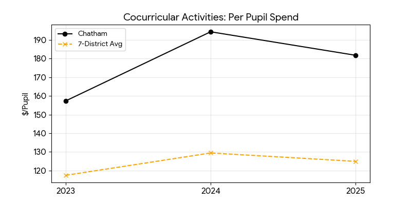 Cocurricular activities trend for Chatham
