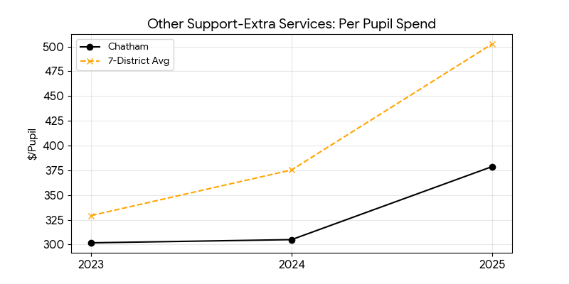 Other support extra services trend for Chatham