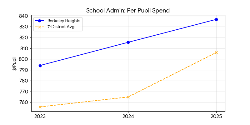 School administration trend for Berkeley Heights