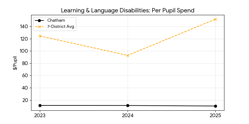Learning and language disabilities trend for Chatham