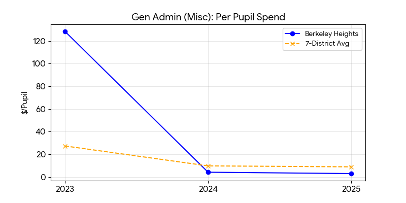 General administration miscellaneous trend for Berkeley Heights