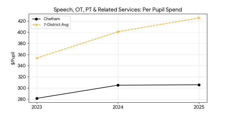 Speech OT PT and related services trend for Chatham