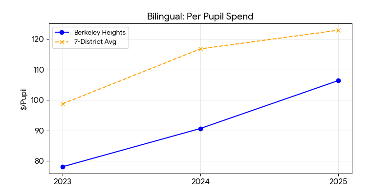 Bilingual education trend for Berkeley Heights