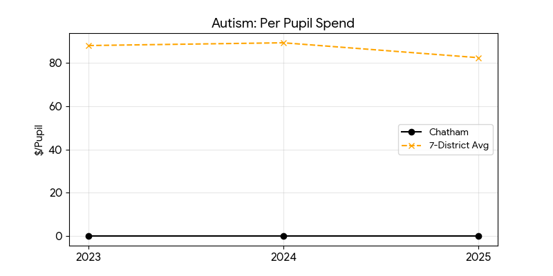 Autism trend for Chatham