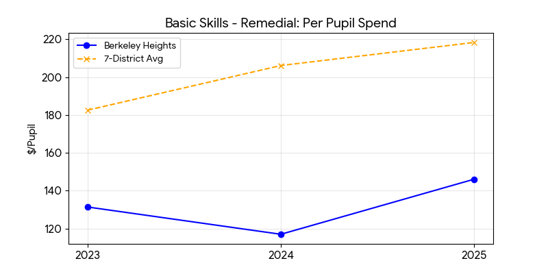 Basic skills remedial trend for Berkeley Heights