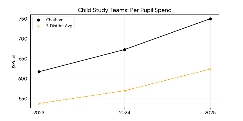 Child study teams trend for Chatham