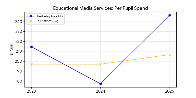 Educational media services trend for Berkeley Heights