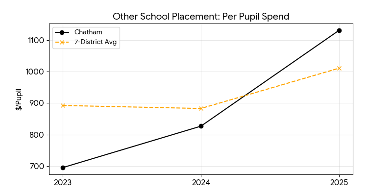 Other school placement trend for Chatham