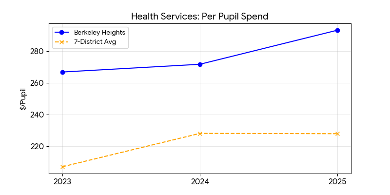 Health services trend for Berkeley Heights