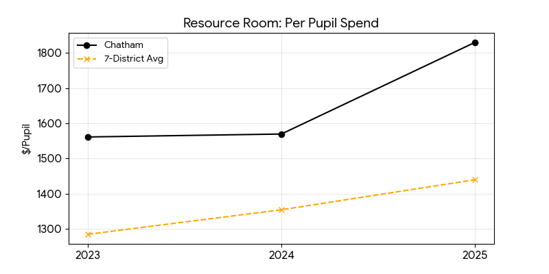 Resource room trend for Chatham