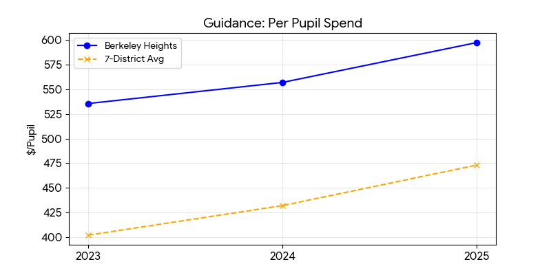 Guidance trend for Berkeley Heights