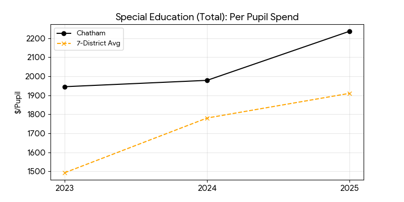 Special education total trend for Chatham
