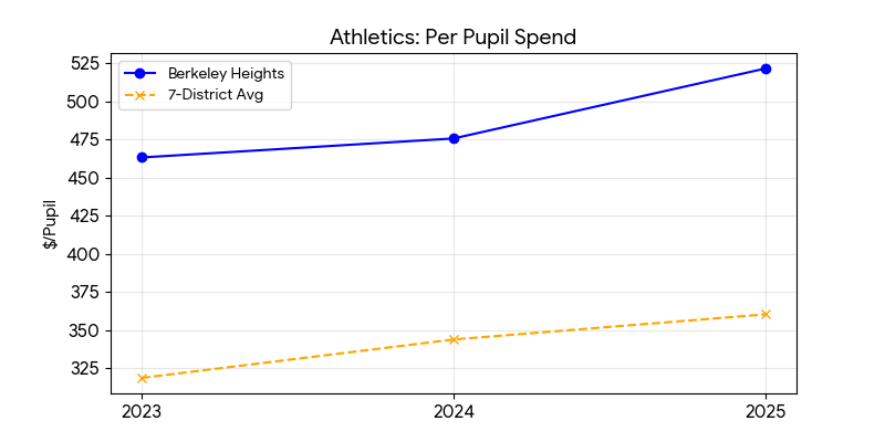 Athletics trend for Berkeley Heights
