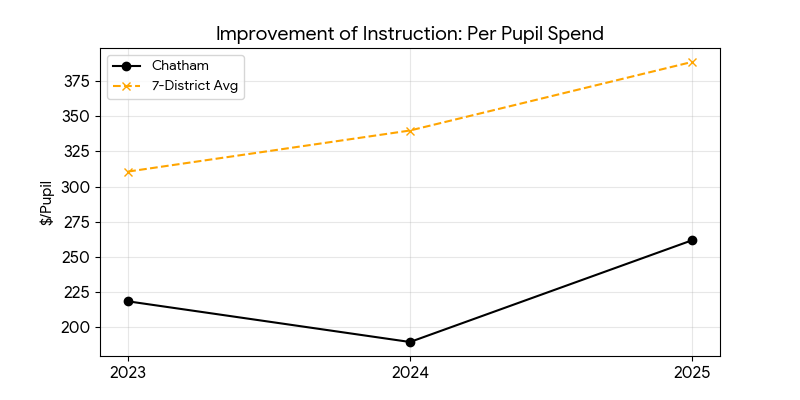 Improvement of instruction trend for Chatham