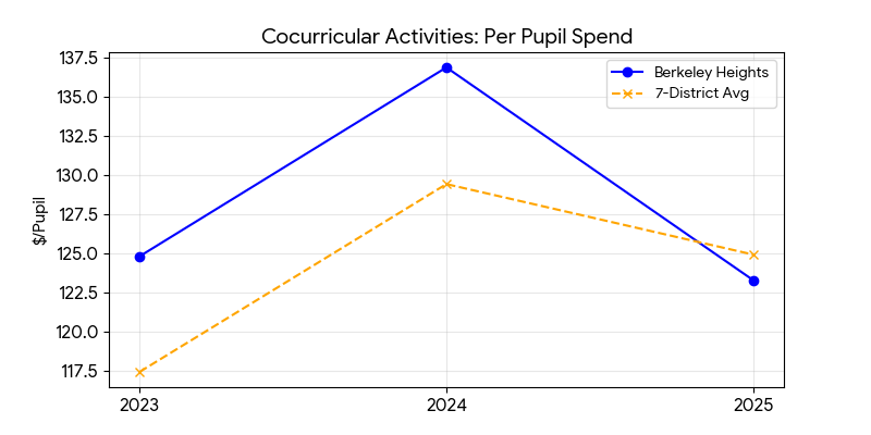 Cocurricular activities trend for Berkeley Heights