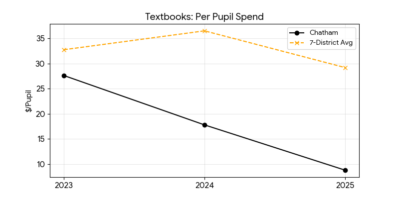 Textbooks trend for Chatham