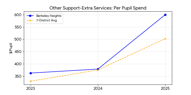 Other support extra services trend for Berkeley Heights