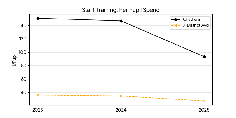 Staff training trend for Chatham