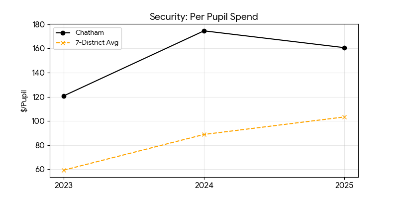 Security trend for Chatham