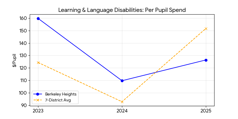 Learning and language disabilities trend for Berkeley Heights