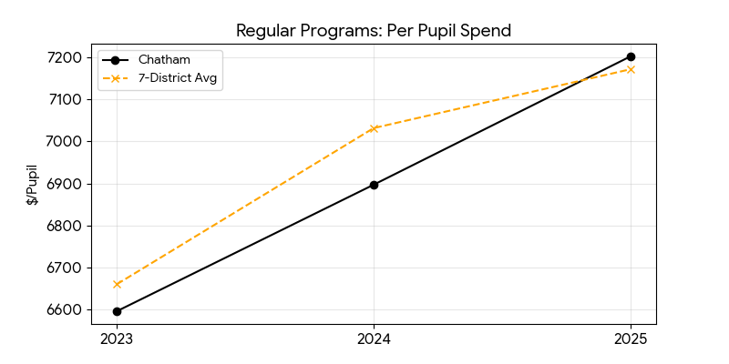 Regular programs trend for Chatham