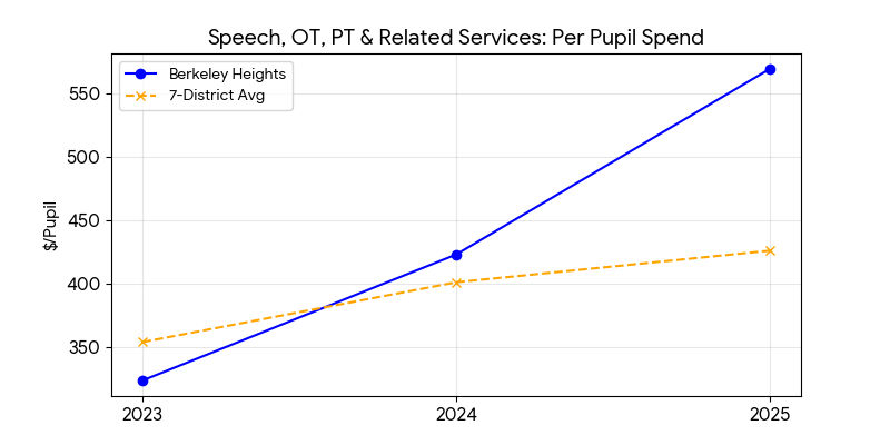Speech occupational therapy physical therapy and related services trend for Berkeley Heights