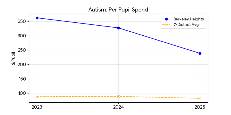 Autism trend for Berkeley Heights