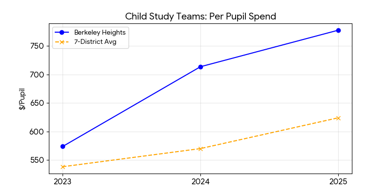 Child study teams trend for Berkeley Heights
