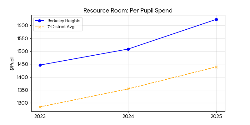 Resource room trend for Berkeley Heights