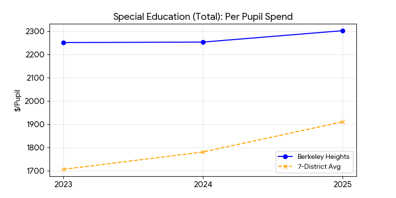 Special education total trend for Berkeley Heights