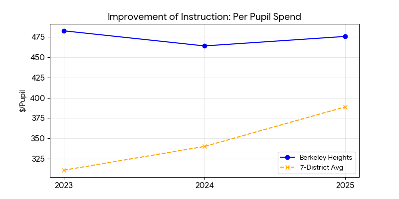 Improvement of instruction trend for Berkeley Heights