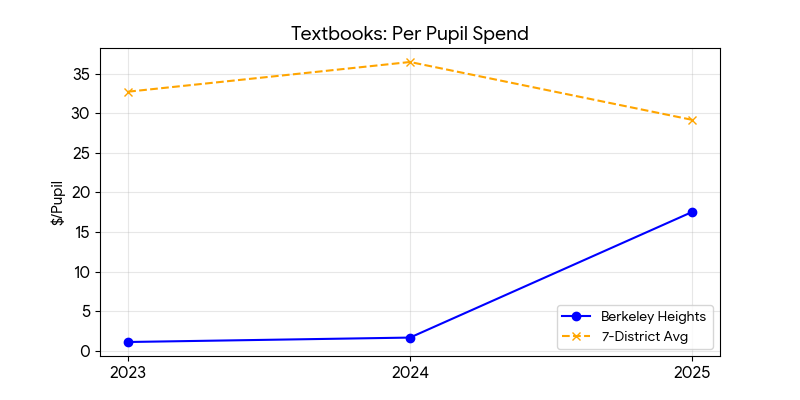 Textbooks trend for Berkeley Heights