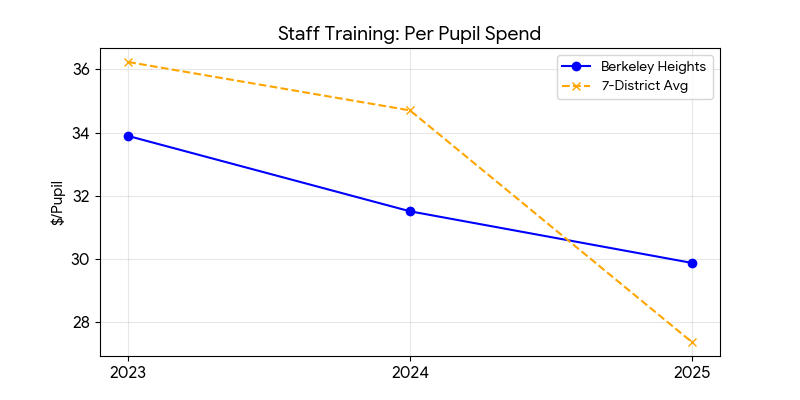 Staff training trend for Berkeley Heights