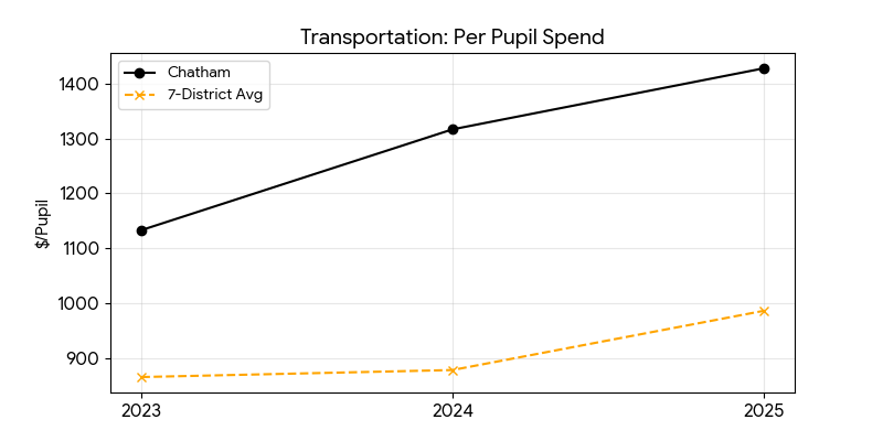 Transportation trend for Chatham